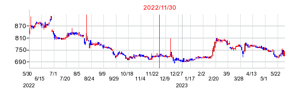 2022年11月30日 13:40前後のの株価チャート